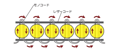 ラップブレスレットの作り方 糸の通り方